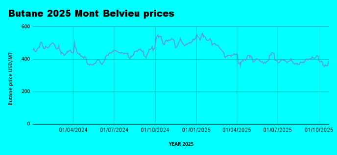 Weekly LPG Mont Belvieu and Nigerian LPG price review October 24th 2025