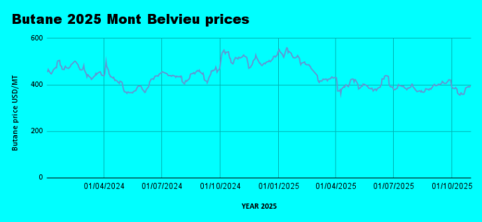 Weekly LPG Mont Belvieu and Nigerian LPG price review October 31st 2025