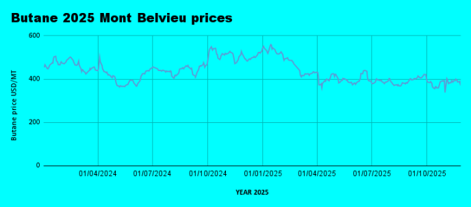 Weekly LPG Mont Belvieu and Nigerian LPG price review November 28th 2025