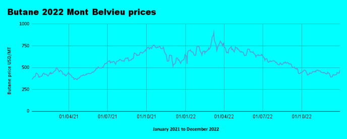 Weekly Mont Belvieu Propane-Butane price review December 30th 2022