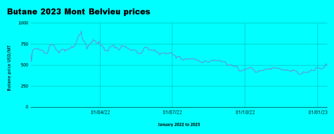 Weekly Mont Belvieu Propane-Butane price review January 13th, 2023