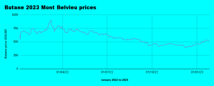 Weekly Mont Belvieu Propane-Butane price review January 27th 2023