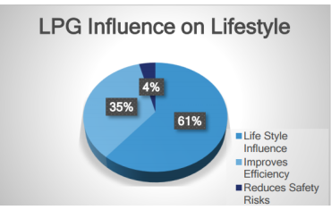 Poll Shows Cleaner Lifestyle as Topmost Influence on LPG Usage Among Nigerian Consumers.