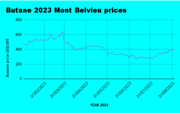 Weekly Mont Belvieu Propane-Butane price review August 4th 2023