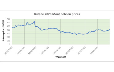 Weekly Mont Belvieu Propane-Butane price review September 1st 2023