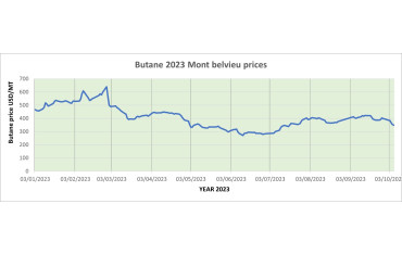 Weekly Mont Belvieu Propane-Butane price review October 6th 2023