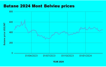 Weekly Mont Belvieu Propane-Butane price review March 29th 2024