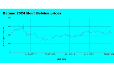 Weekly Mont Belvieu Propane-Butane Price Review: April 12th, 2024