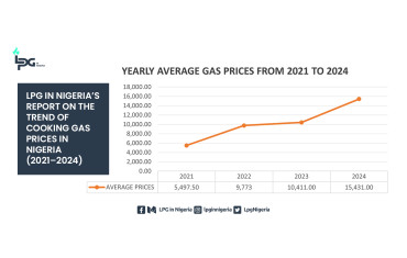 LPG in Nigeria’s Report on the Trend of Cooking Gas Prices in Nigeria (2021–2024)