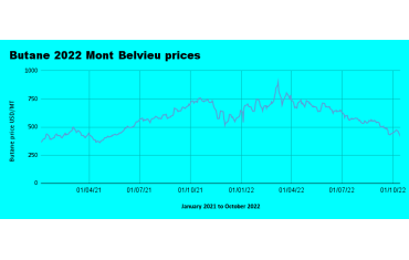 Weekly Mont Belvieu Propane - Butane - October 14th 2022