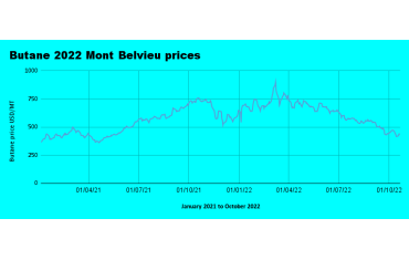 Weekly Mont Belvieu Propane-Butane price review - October 21st 2022