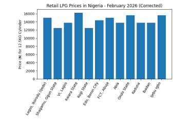 COOKING GAS INCREASED BY 9.5% IN FEBRUARY 2026-LPG Blog